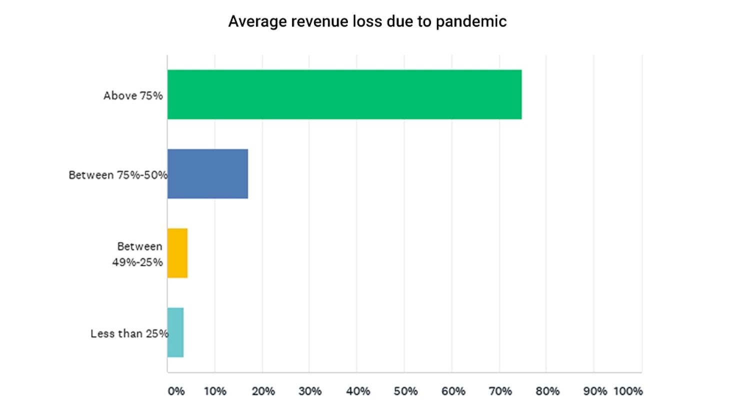 Decline in tour profitability due to Covid-19 pandemic