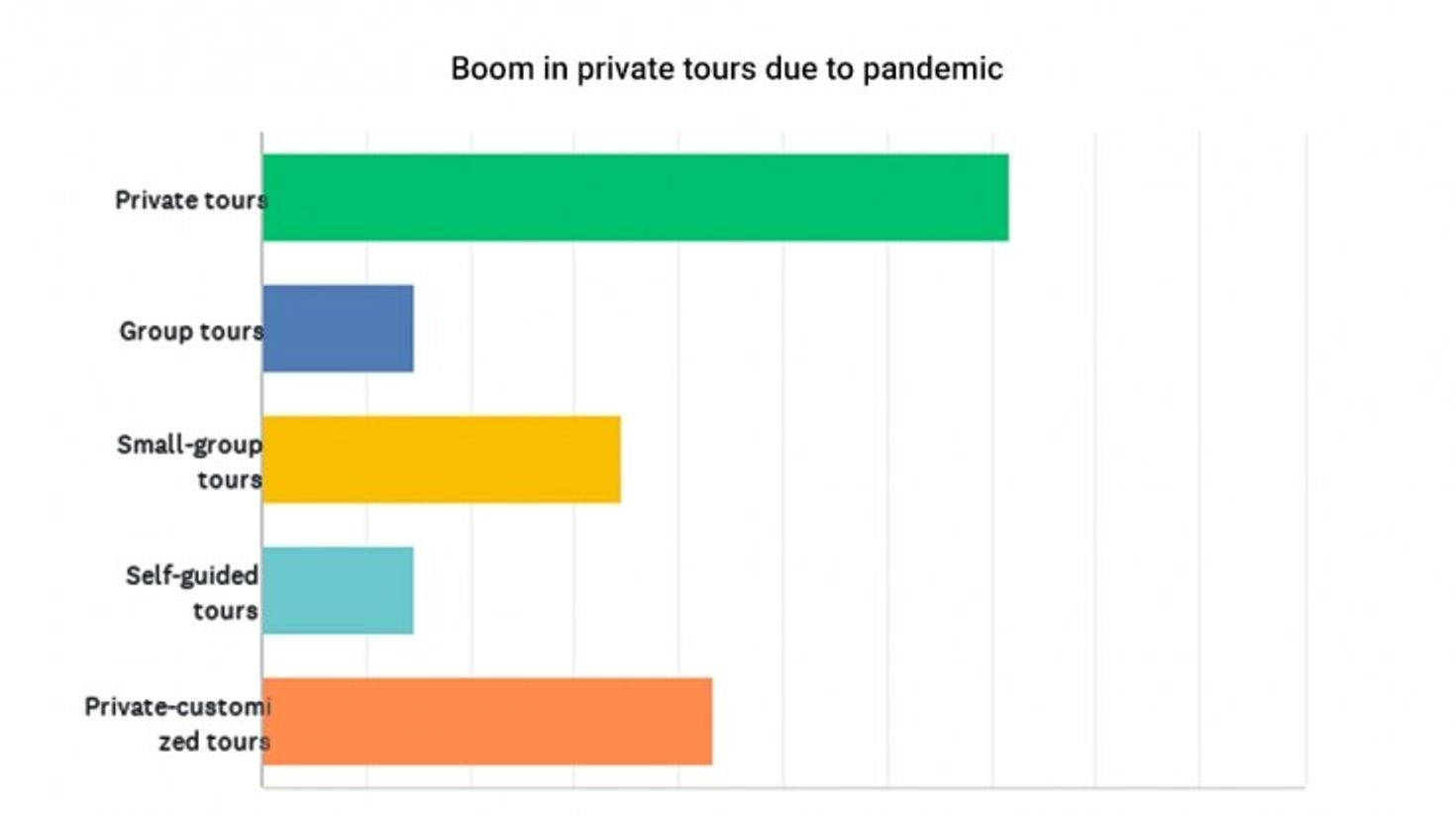 Boom in private tours due to Covid-19 pandemic