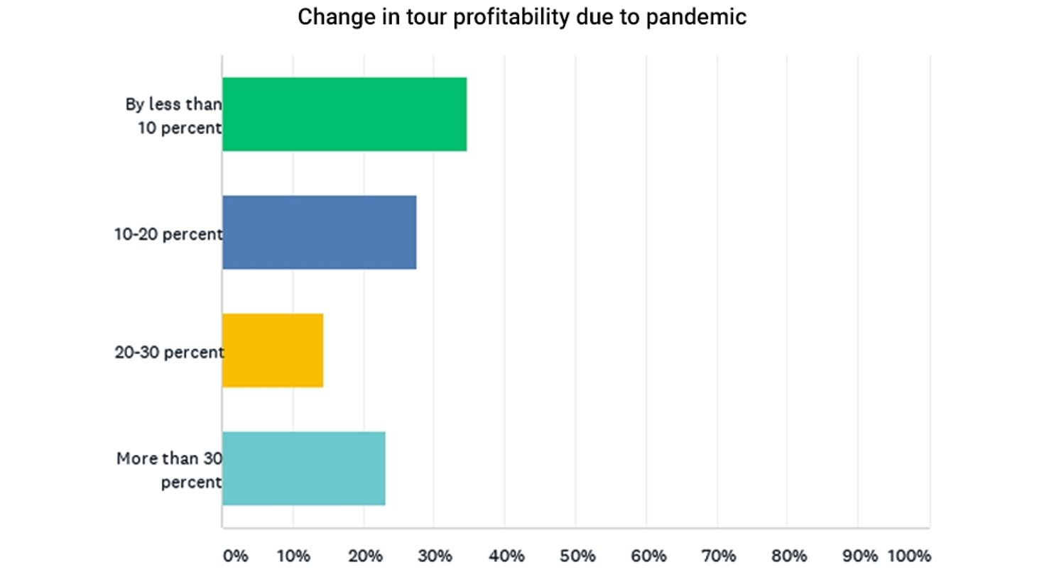 Change in tour profitability due to Covid-19 pandemic