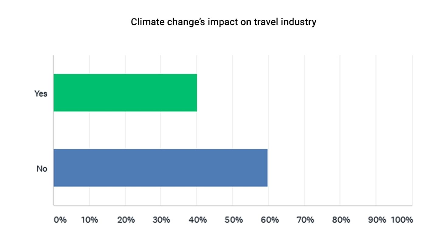 Climate change's impact on travel industry