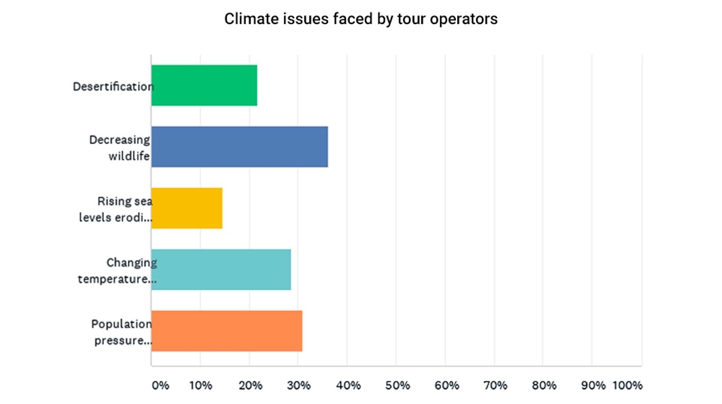 Climate change issues faced by tour operators