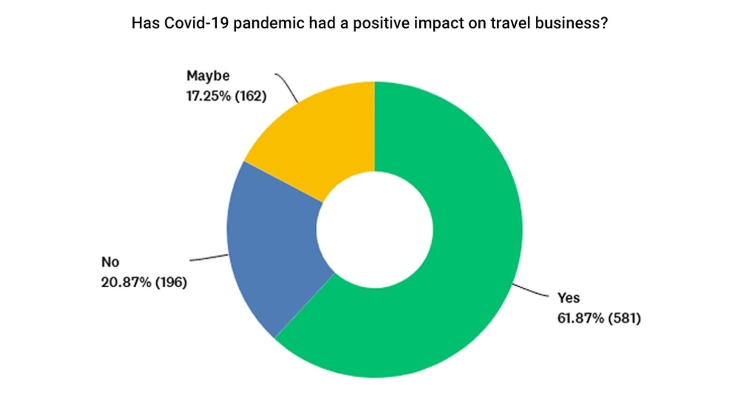 Covid 19 pandemic's positive impact on travel business