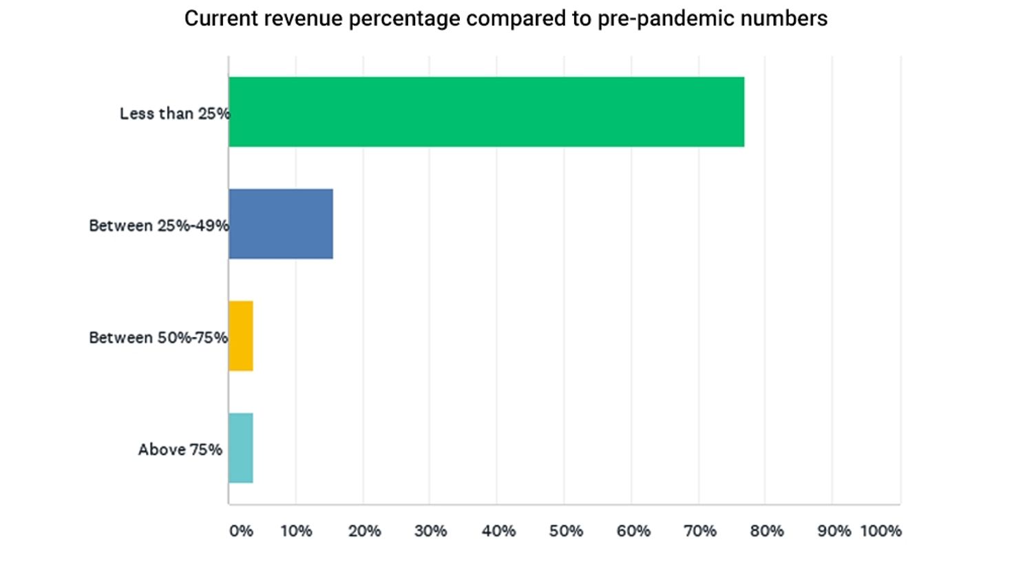 Current revenue percentage compared to pre pandemic numbers