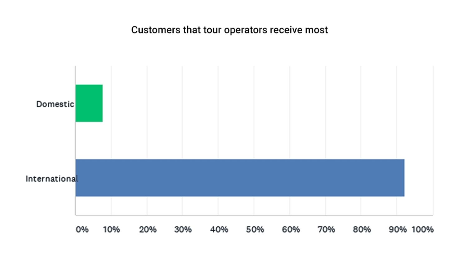 Customers that tour operators receive most