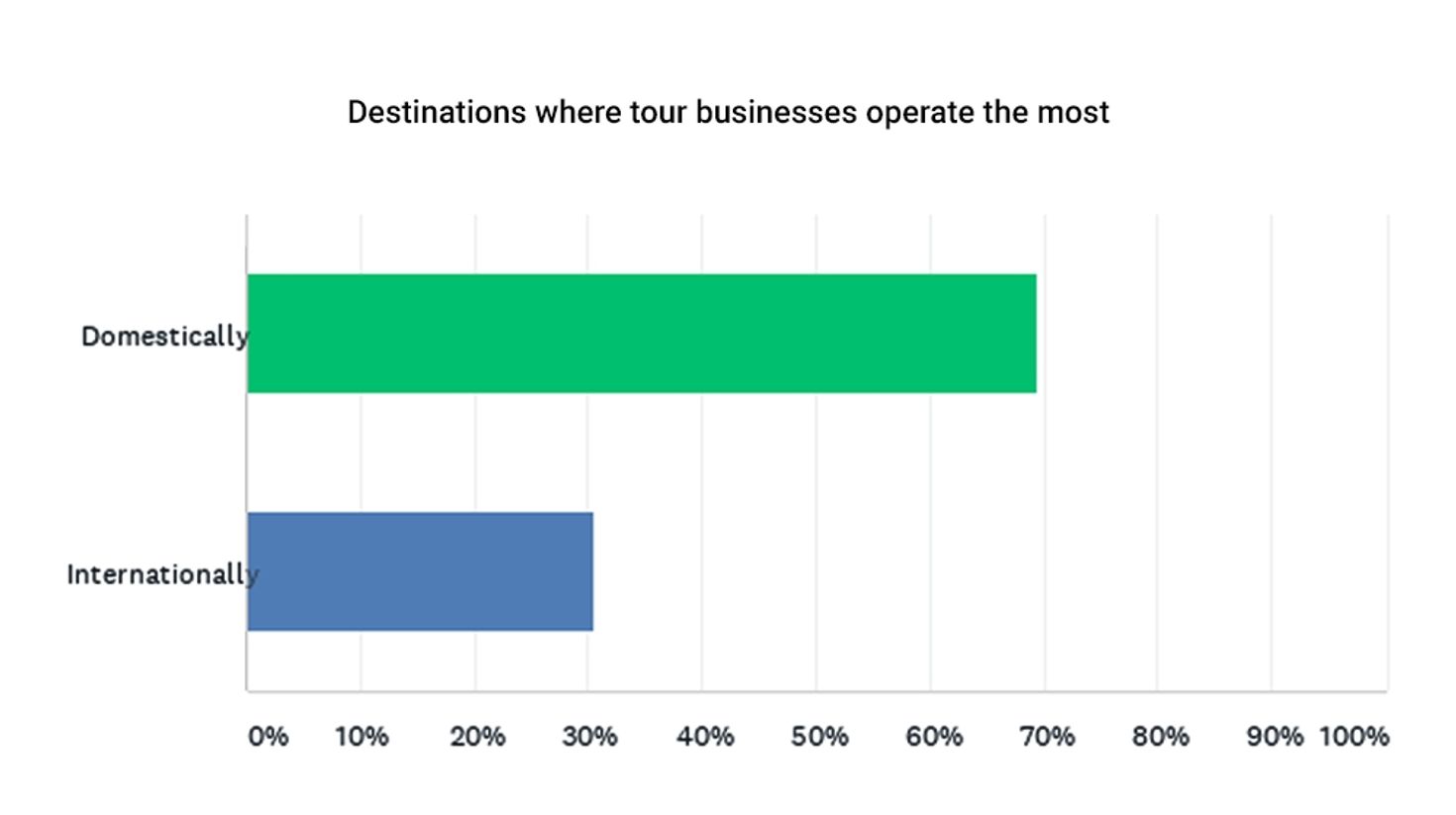 Destinations where tour businesses operate the most