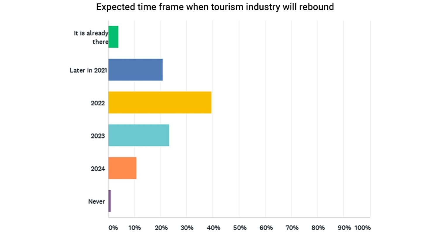 Expected time frame when tourism industry will rebound