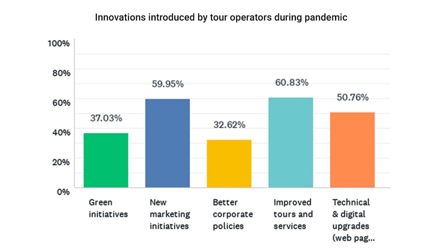Innovations introduced by tour operators during Covid-19 pandemic