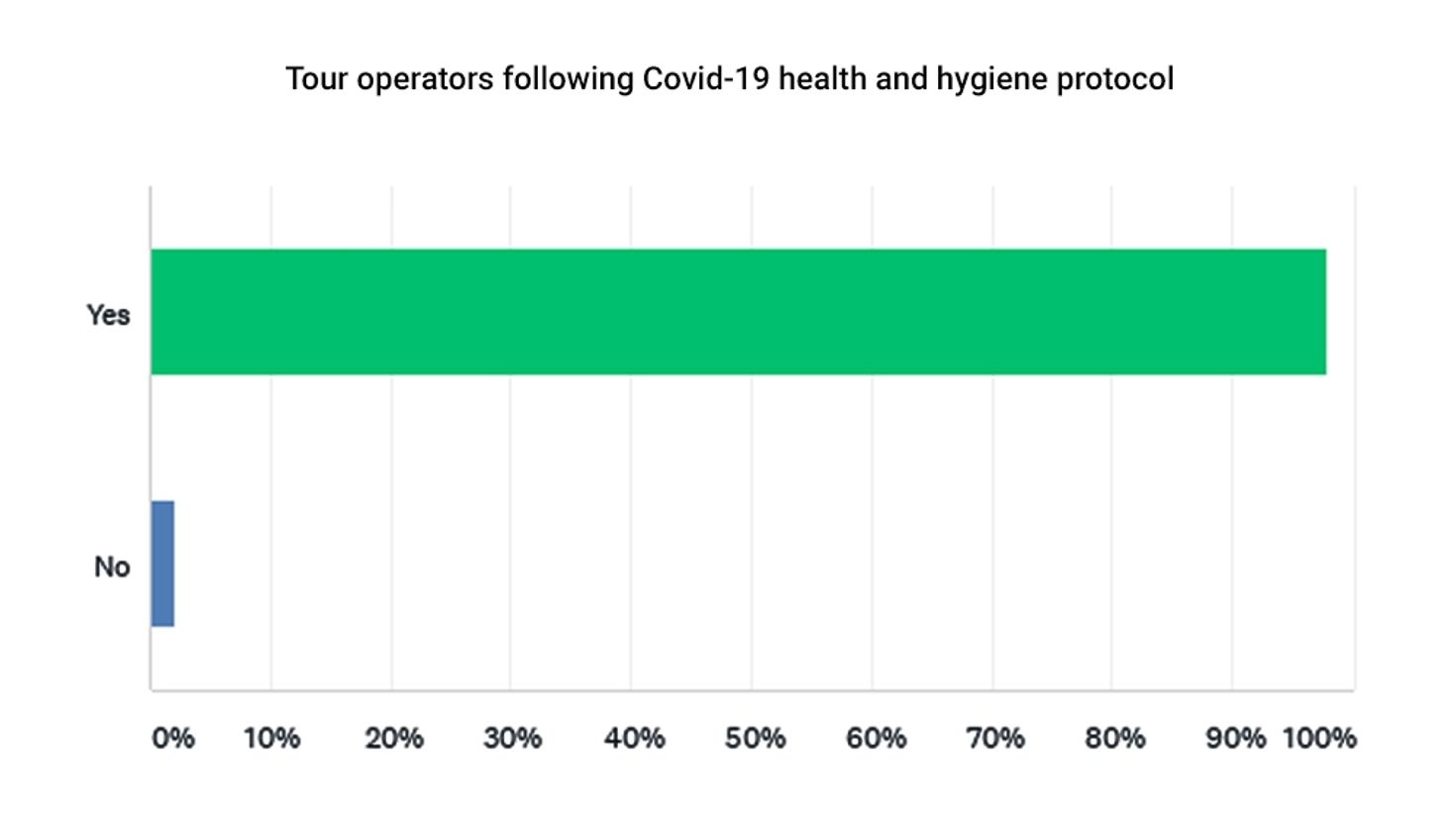 Tour operators following Covid 19 pandemic health and hygine protocol