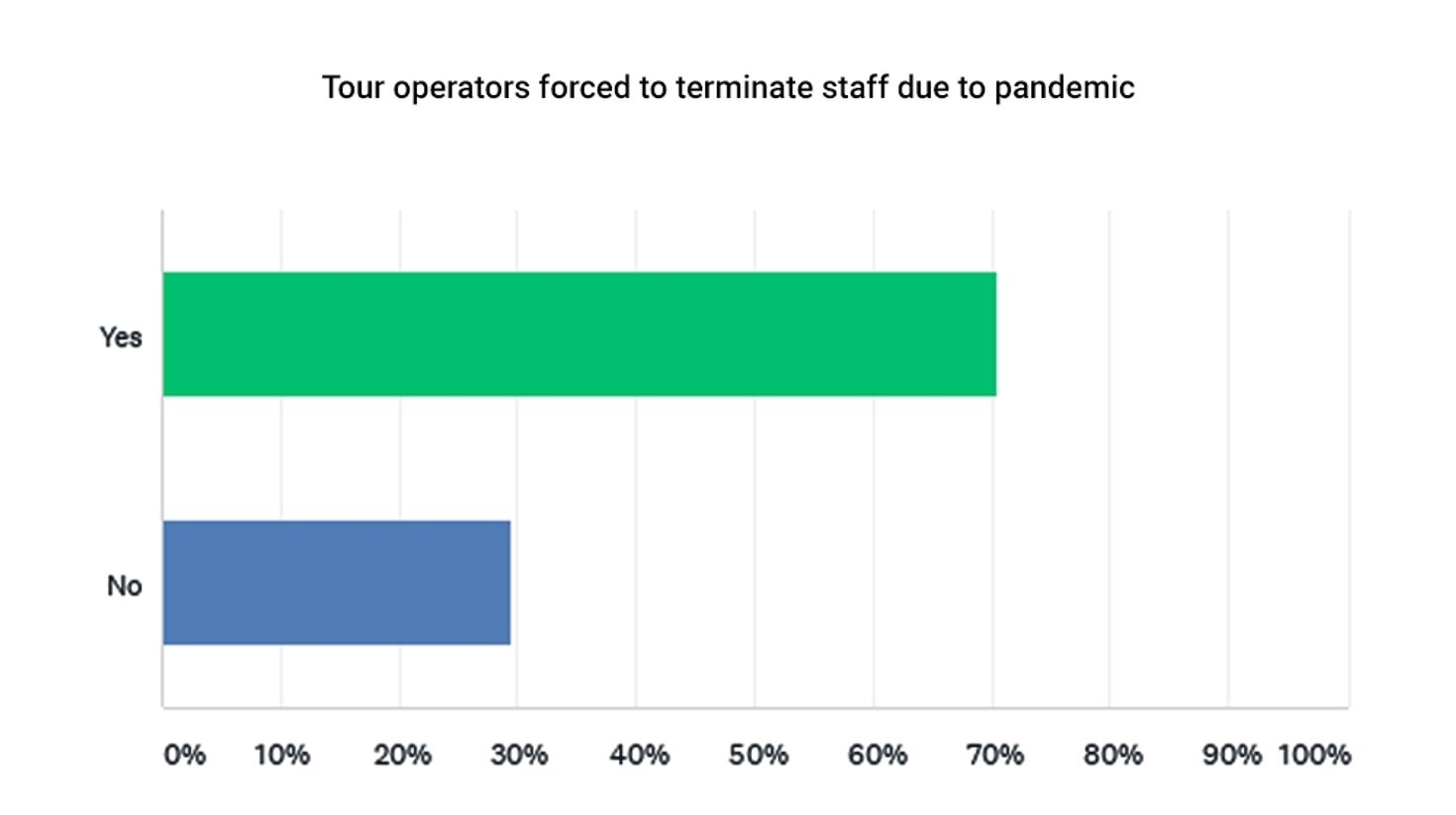 Tour operators forced to terminate staff due to Covid-19 pandemic