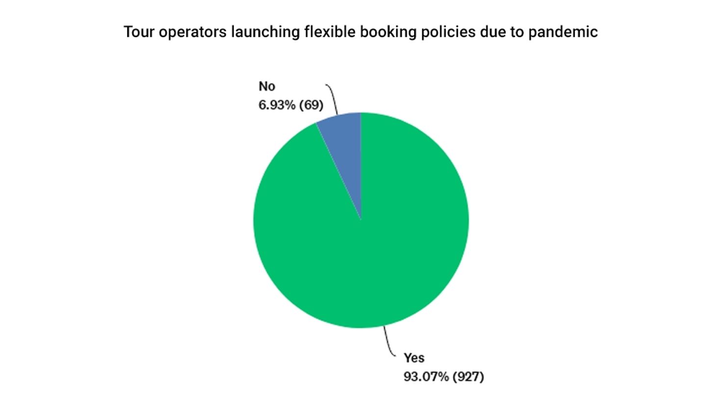 Tour operators launching  flexible booking policies due to pandemic