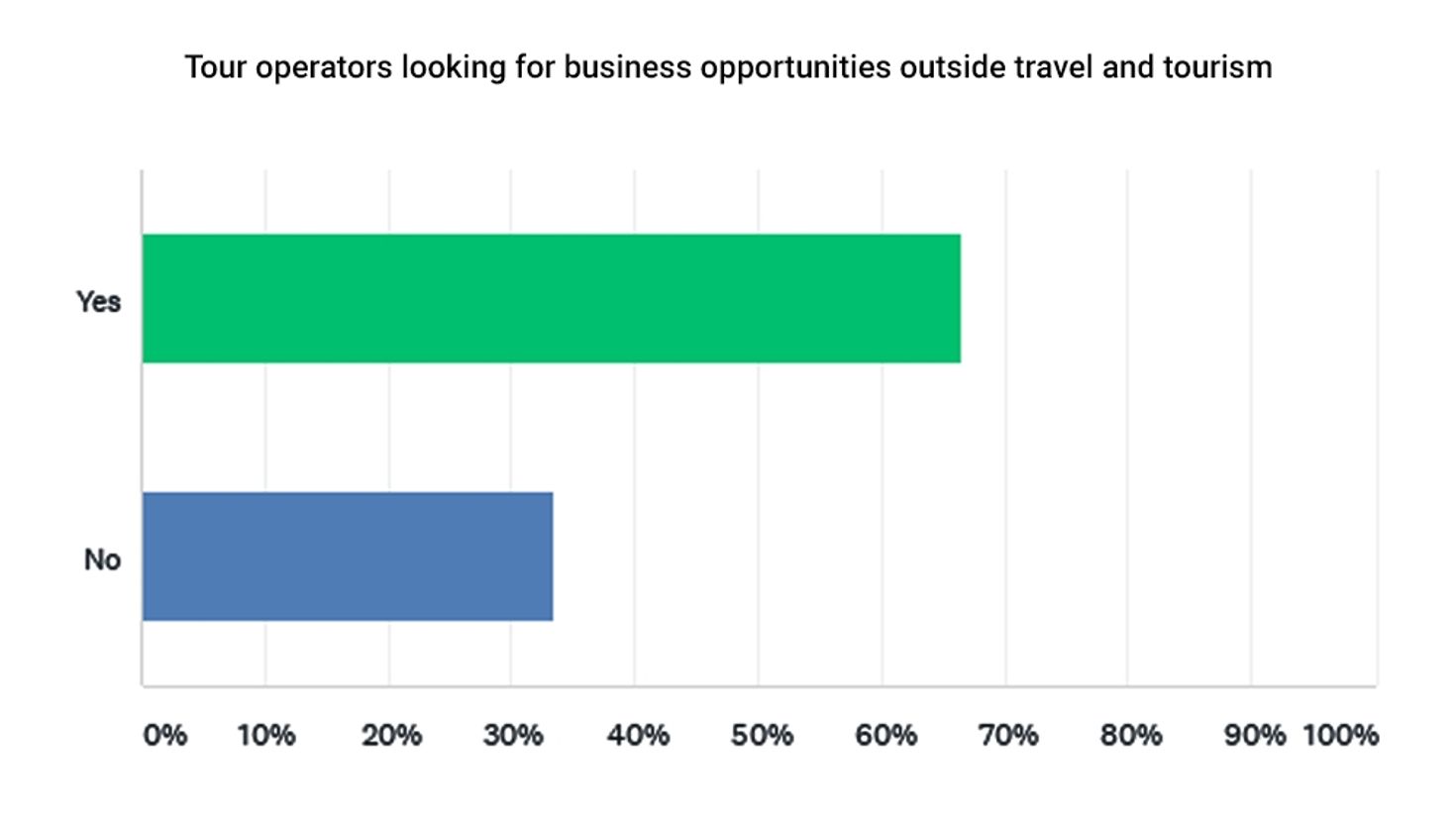 Tour operators looking for business opportunities outside travel industry