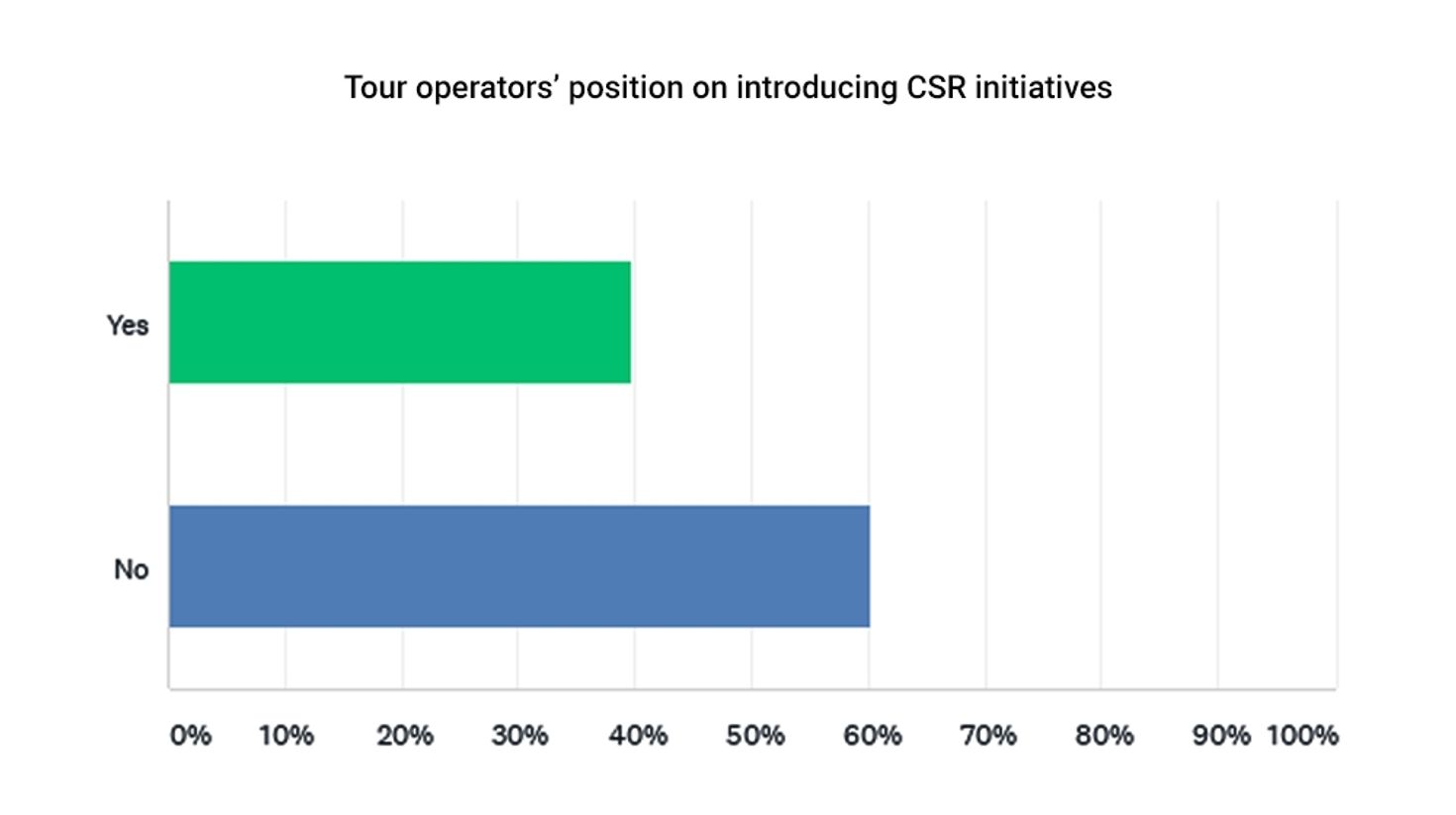 Tour operators' position on introducing CSR initiatives