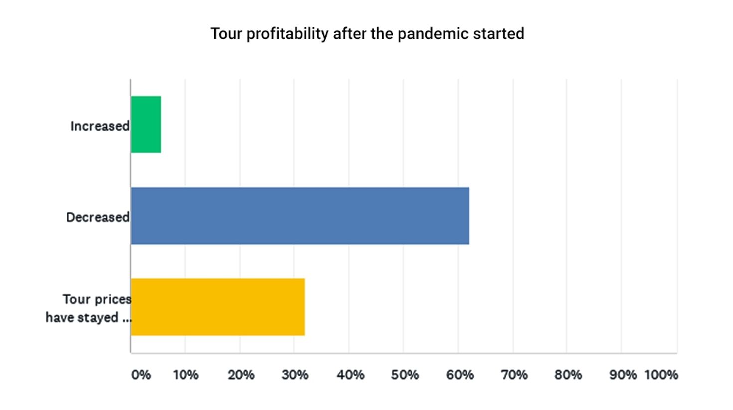Tour profitability after the pandemic started