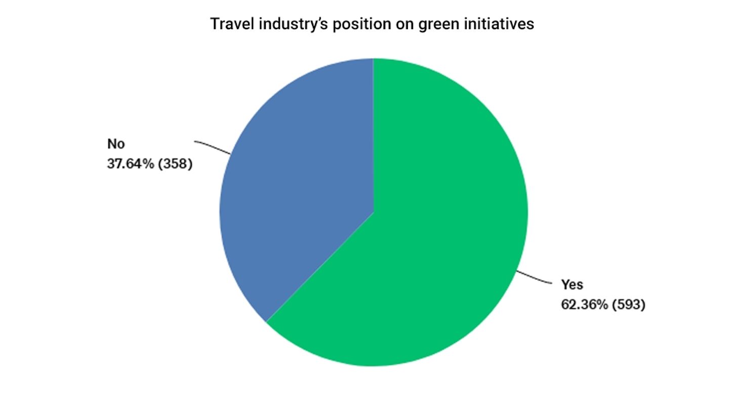 Travel industry's position on green initiatives during Covid-19 pandemic