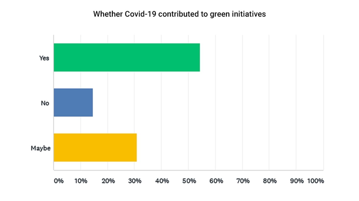Covid 19 contibution to Green initiatives and climate change
