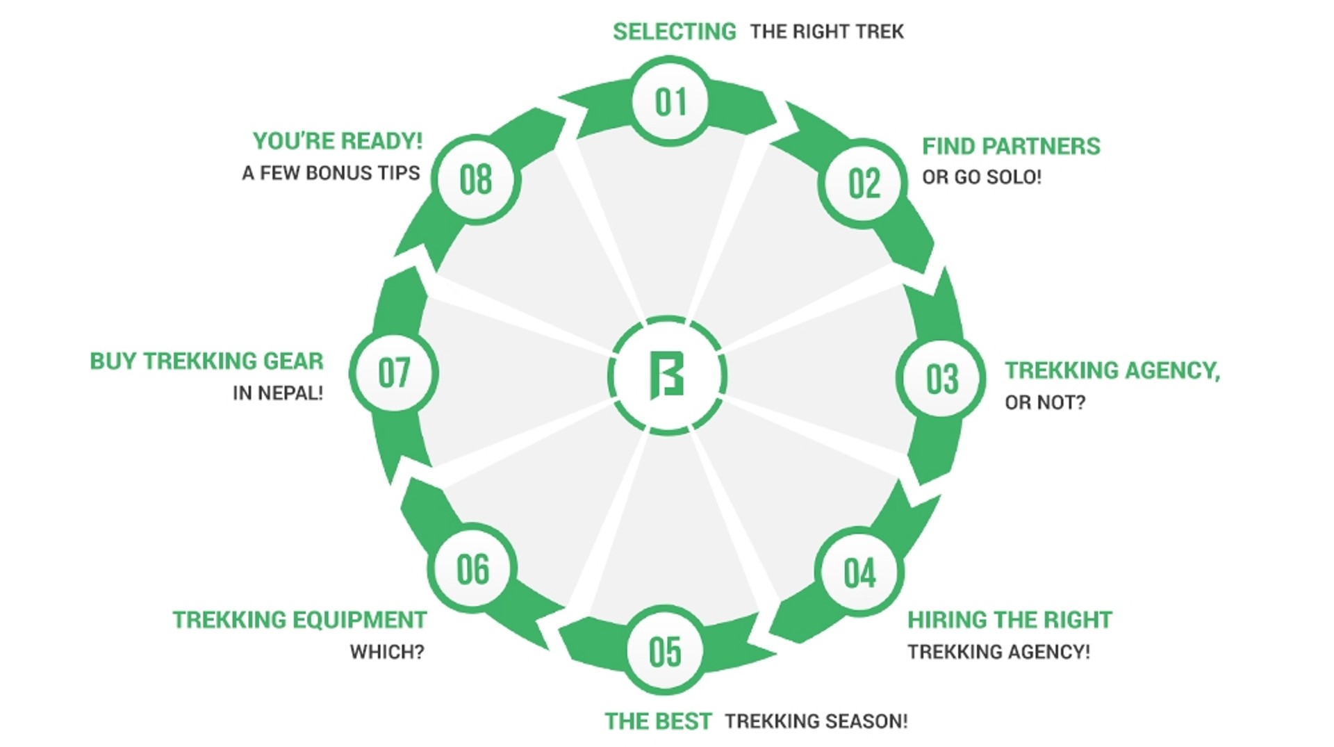 Trekking in Nepal Guide - Infographic Trekking in Nepal guide Infographics