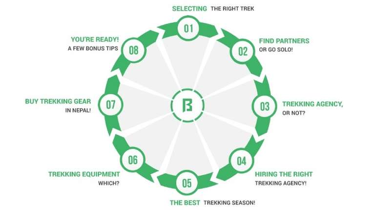 Trekking in Nepal guide Infographics